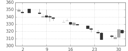 日製鋼の日足チャート(1994年11月)