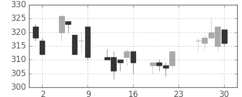 日製鋼の日足チャート(1994年12月)