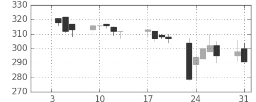 日製鋼の日足チャート(1995年1月)