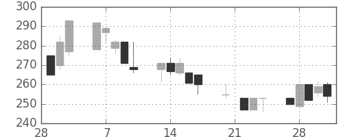 日製鋼の日足チャート(1995年3月)
