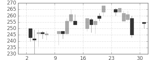 日製鋼の日足チャート(1995年4月)