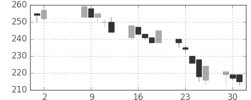 日製鋼の日足チャート(1995年5月)