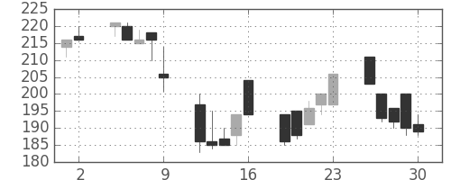 日製鋼の日足チャート(1995年6月)