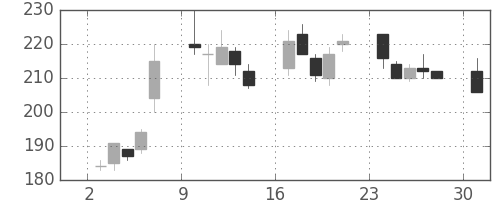 日製鋼の日足チャート(1995年7月)