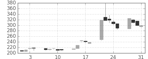 日製鋼の日足チャート(1995年8月)