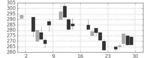 日製鋼の日足チャート(1995年9月)