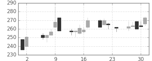 日製鋼の日足チャート(1995年11月)