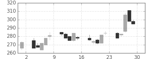 日製鋼の日足チャート(1995年12月)