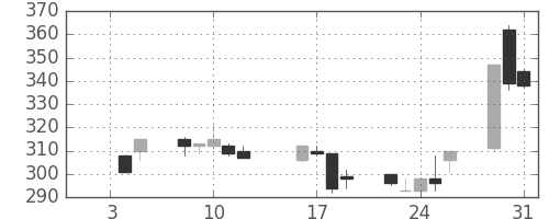 日製鋼の日足チャート(1996年1月)
