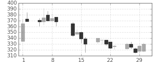日製鋼の日足チャート(1996年2月)