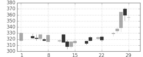 日製鋼の日足チャート(1996年3月)