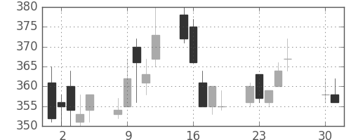 日製鋼の日足チャート(1996年4月)