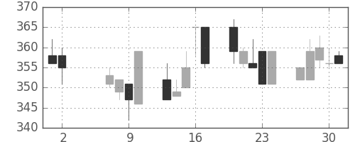 日製鋼の日足チャート(1996年5月)