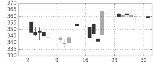 日製鋼の日足チャート(1996年6月)