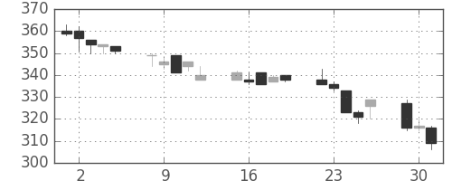 日製鋼の日足チャート(1996年7月)