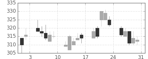日製鋼の日足チャート(1996年8月)