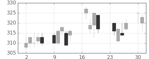 日製鋼の日足チャート(1996年9月)