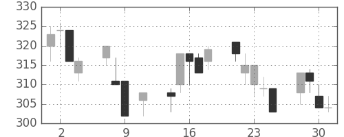 日製鋼の日足チャート(1996年10月)