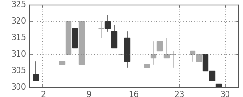 日製鋼の日足チャート(1996年11月)