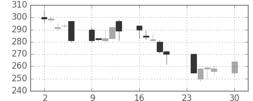 日製鋼の日足チャート(1996年12月)