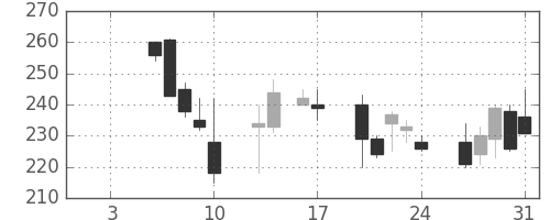 日製鋼の日足チャート(1997年1月)