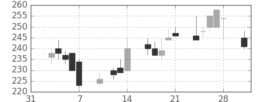 日製鋼の日足チャート(1997年2月)