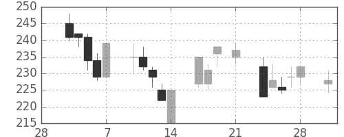 日製鋼の日足チャート(1997年3月)