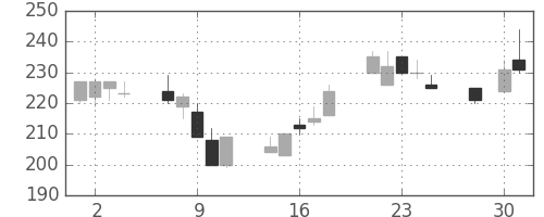 日製鋼の日足チャート(1997年4月)