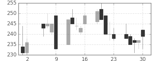 日製鋼の日足チャート(1997年5月)