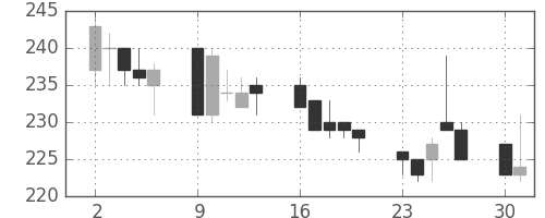 日製鋼の日足チャート(1997年6月)