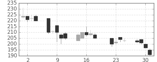 日製鋼の日足チャート(1997年7月)