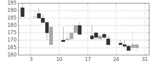 日製鋼の日足チャート(1997年8月)