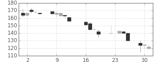 日製鋼の日足チャート(1997年9月)