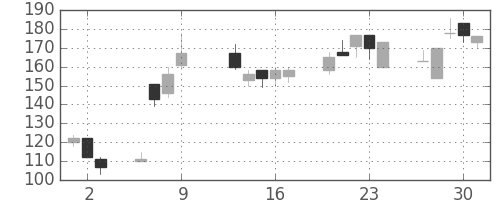 日製鋼の日足チャート(1997年10月)