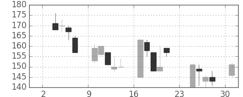 日製鋼の日足チャート(1997年11月)