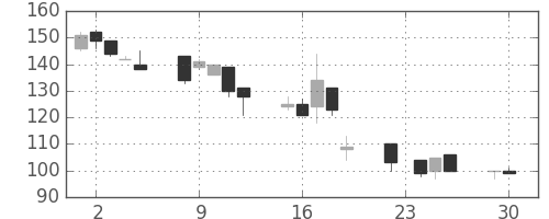 日製鋼の日足チャート(1997年12月)