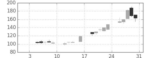 日製鋼の日足チャート(1998年1月)