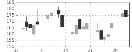 日製鋼の日足チャート(1998年2月)