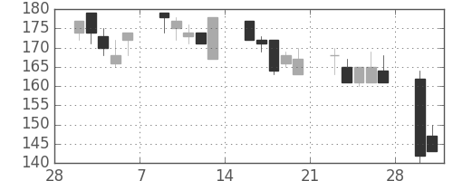 日製鋼の日足チャート(1998年3月)
