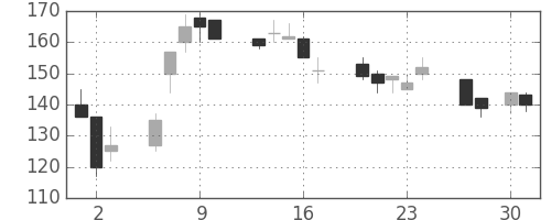 日製鋼の日足チャート(1998年4月)