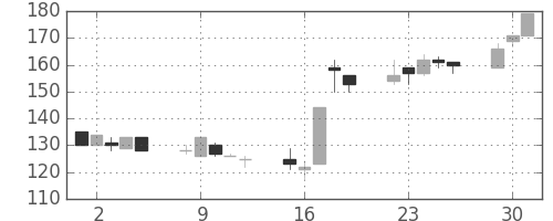 日製鋼の日足チャート(1998年6月)