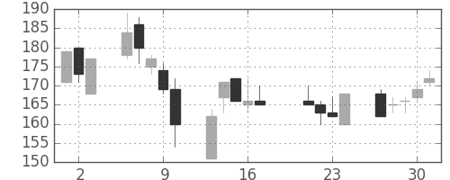 日製鋼の日足チャート(1998年7月)