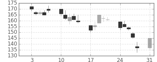 日製鋼の日足チャート(1998年8月)