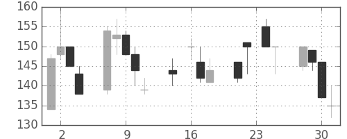 日製鋼の日足チャート(1998年9月)