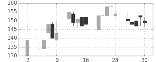 日製鋼の日足チャート(1998年10月)