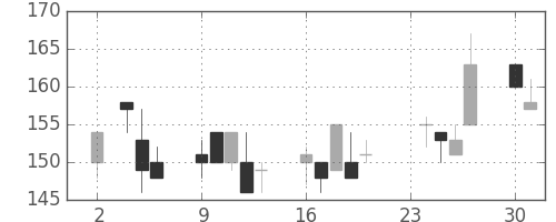 日製鋼の日足チャート(1998年11月)