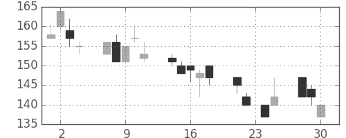 日製鋼の日足チャート(1998年12月)