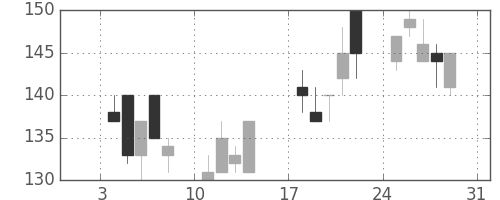 日製鋼の日足チャート(1999年1月)