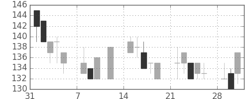 日製鋼の日足チャート(1999年2月)