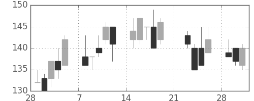 日製鋼の日足チャート(1999年3月)